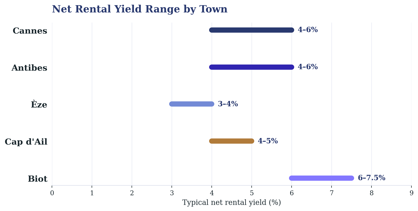Net rental yield across Cannes, Antibes, Èze, Cap d'Ail and Biot