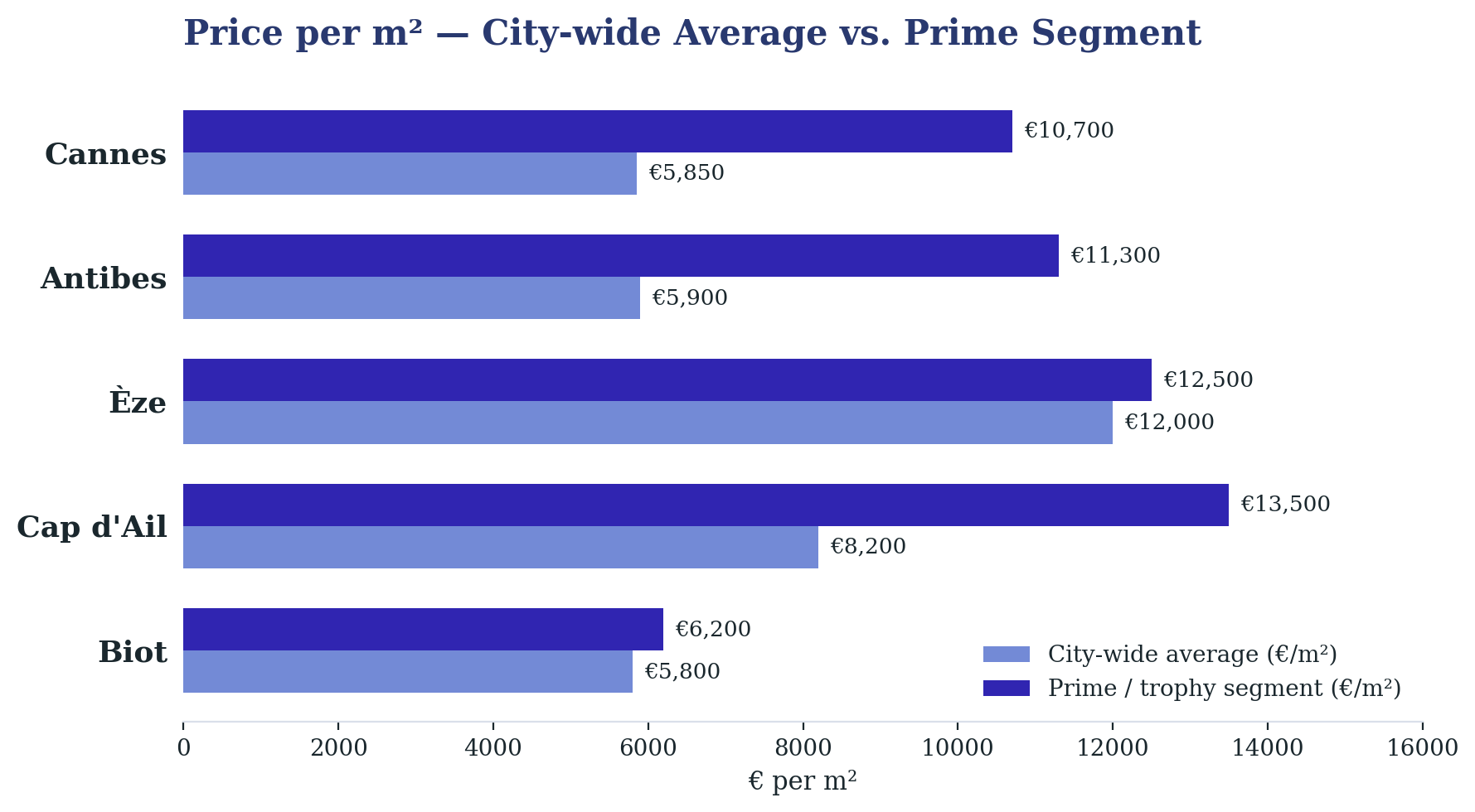 Prime price per m² across Cannes, Antibes, Èze, Cap d'Ail and Biot